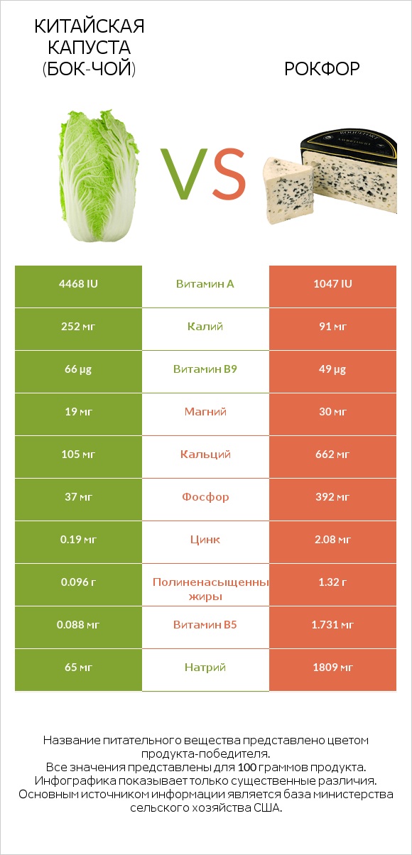 Китайская капуста (Бок-чой) vs Рокфор infographic