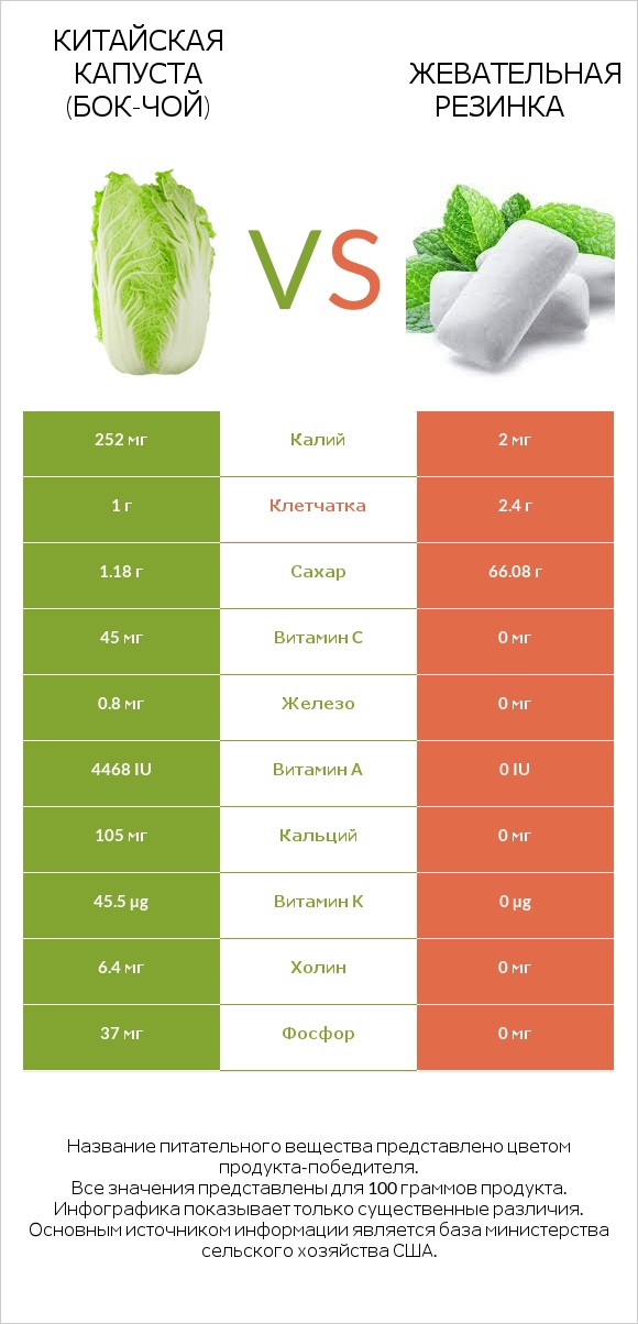 Китайская капуста (Бок-чой) vs Жевательная резинка infographic