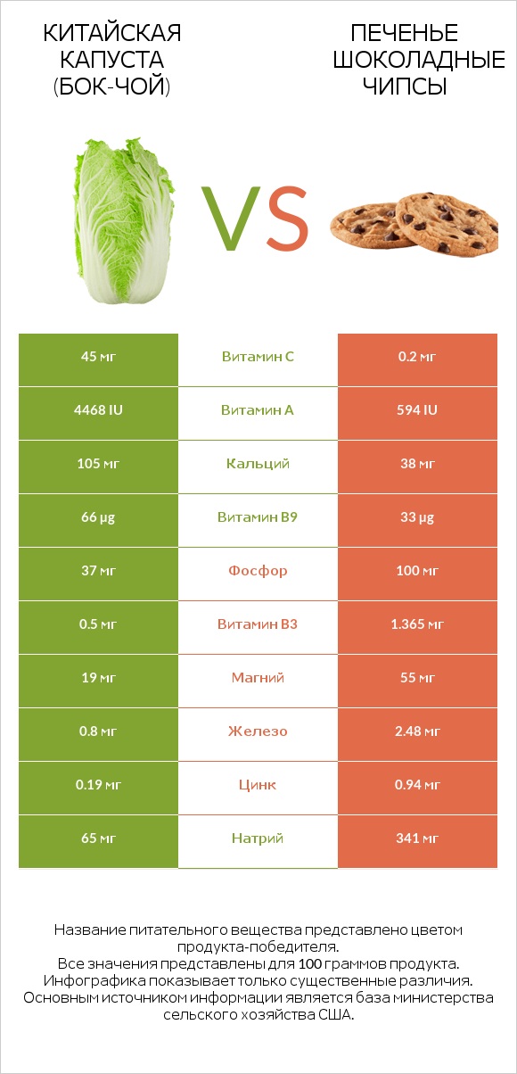 Китайская капуста (Бок-чой) vs Печенье Шоколадные чипсы  infographic