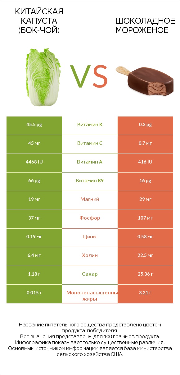 Китайская капуста (Бок-чой) vs Шоколадное мороженое infographic