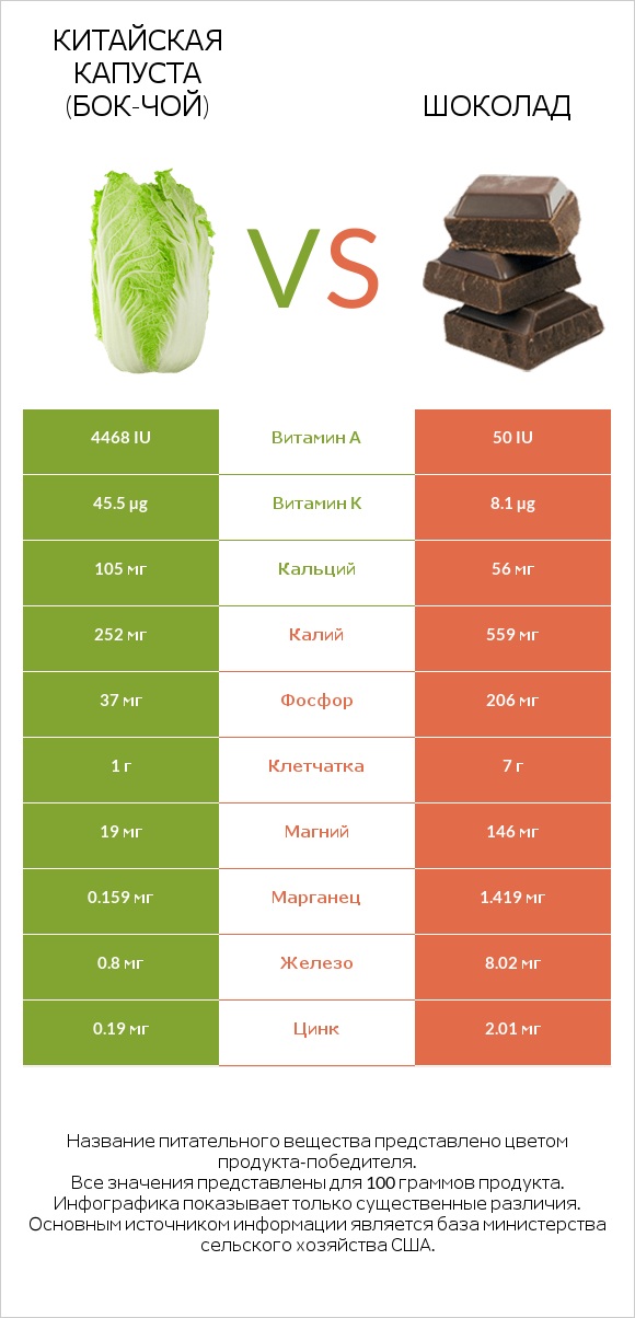 Китайская капуста (Бок-чой) vs Шоколад infographic