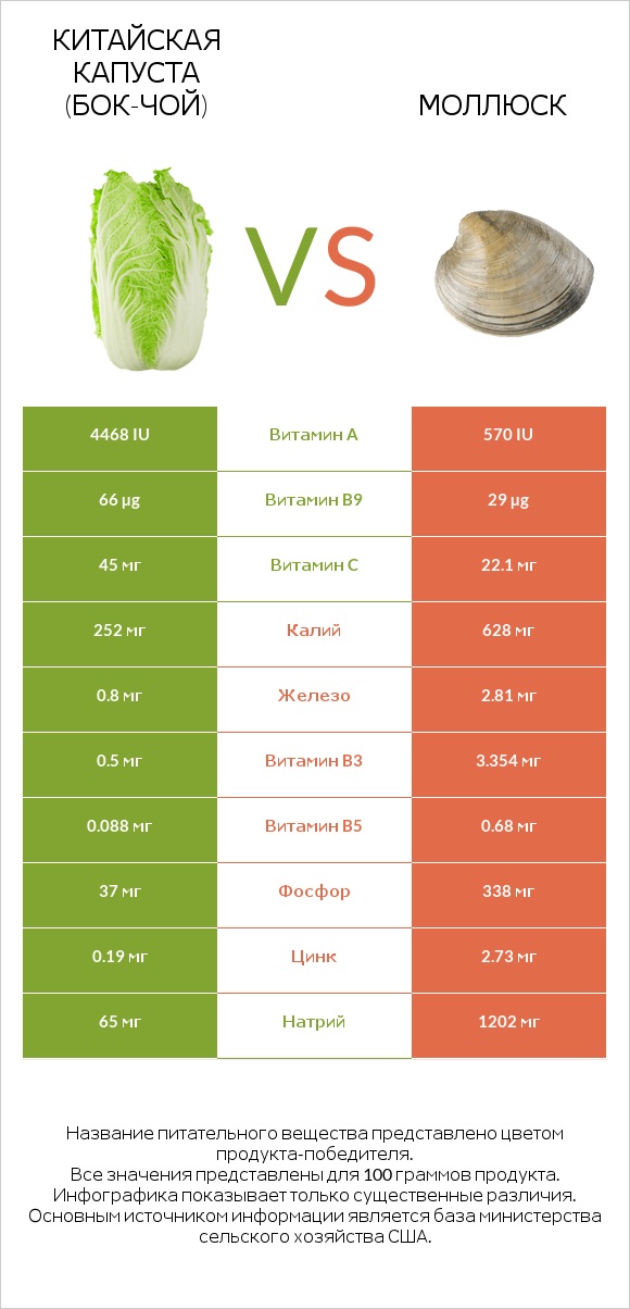 Китайская капуста (Бок-чой) vs Моллюск infographic