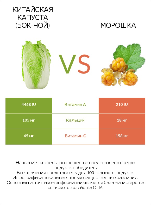 Китайская капуста (Бок-чой) vs Морошка infographic