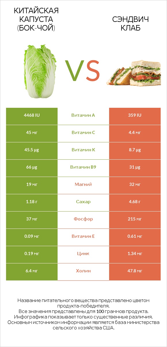 Китайская капуста (Бок-чой) vs Сэндвич Клаб infographic