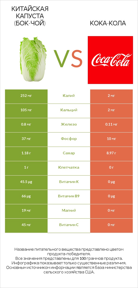 Китайская капуста (Бок-чой) vs Кока-Кола infographic