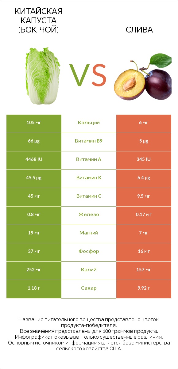 Китайская капуста (Бок-чой) vs Слива infographic