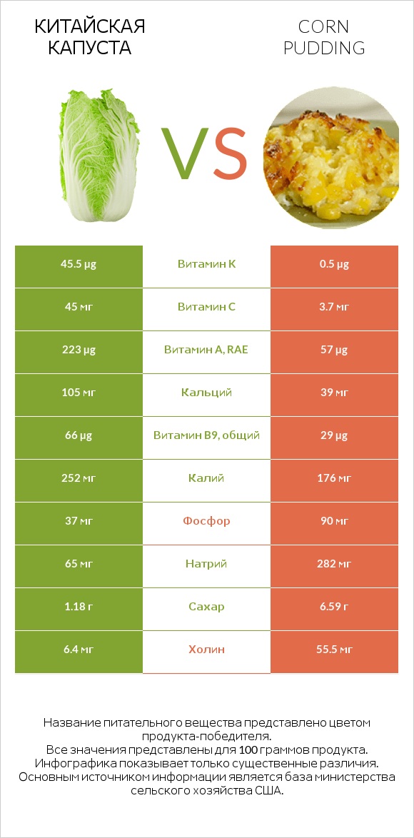 Китайская капуста vs Corn pudding infographic