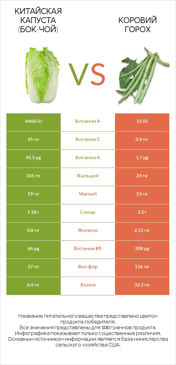 Китайская капуста (Бок-чой) vs Коровий горох infographic