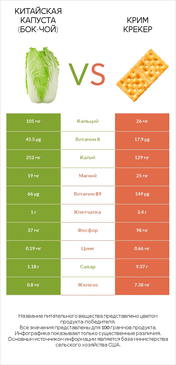 Китайская капуста (Бок-чой) vs Крим Крекер infographic