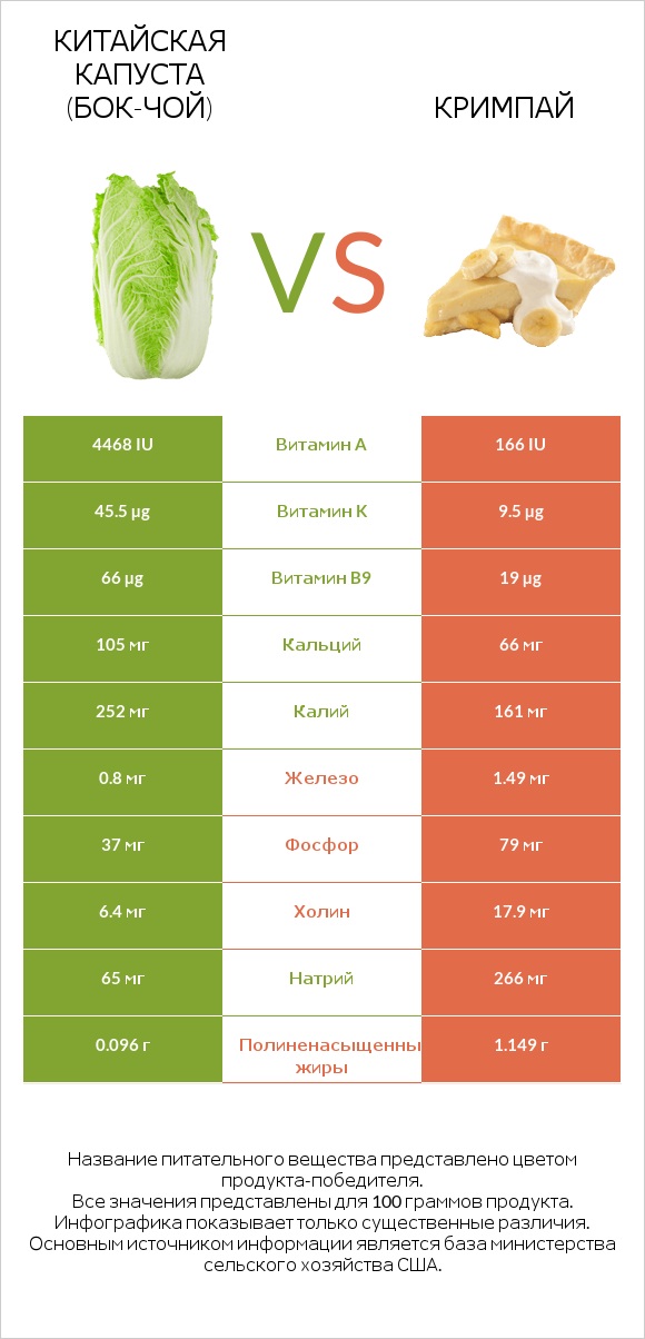 Китайская капуста (Бок-чой) vs Кримпай infographic