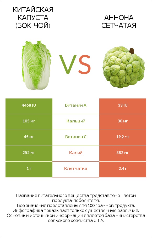Китайская капуста (Бок-чой) vs Аннона сетчатая infographic
