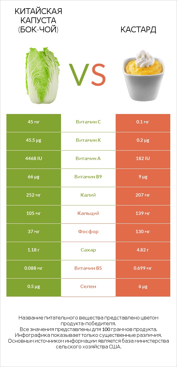 Китайская капуста (Бок-чой) vs Кастард infographic