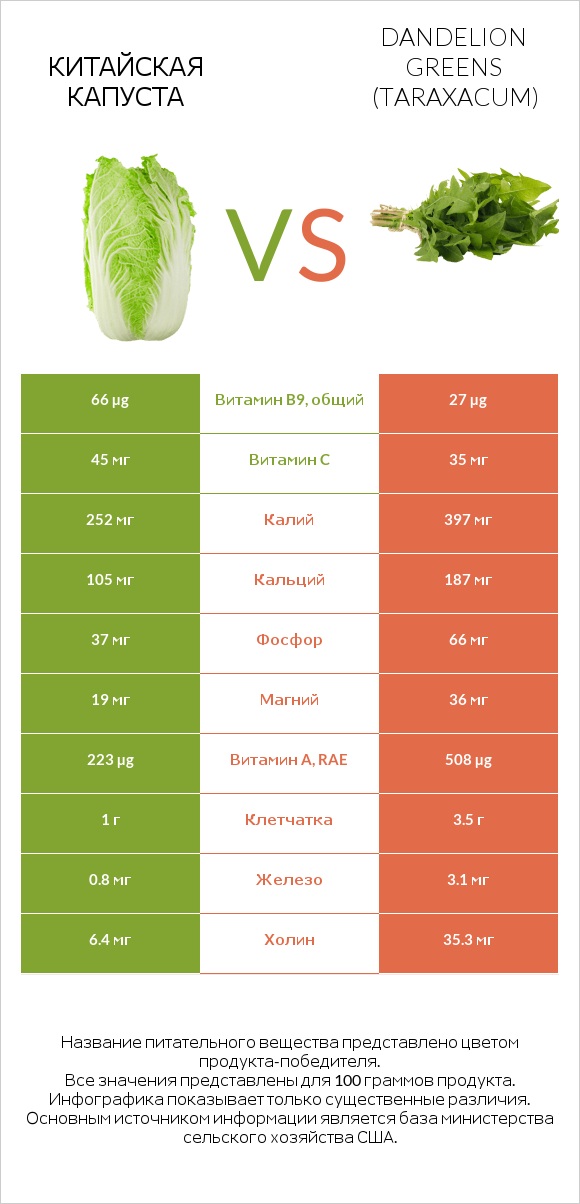 Китайская капуста vs Dandelion greens infographic