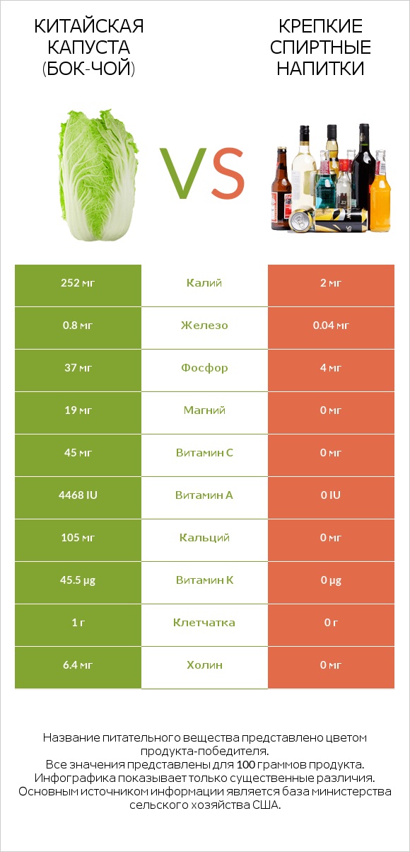 Китайская капуста (Бок-чой) vs Крепкие спиртные напитки infographic