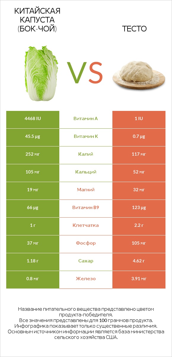 Китайская капуста (Бок-чой) vs Тесто infographic