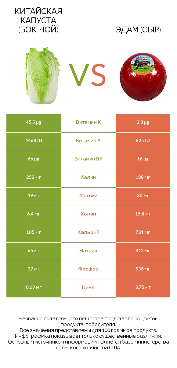 Китайская капуста (Бок-чой) vs Эдам (сыр) infographic