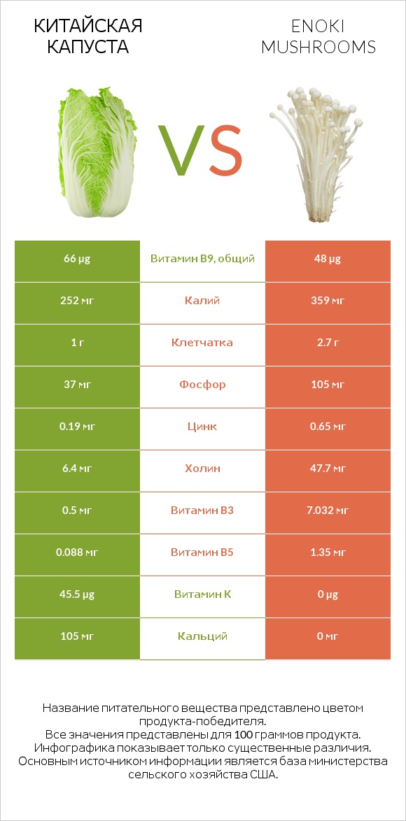 Китайская капуста vs Enoki mushrooms infographic