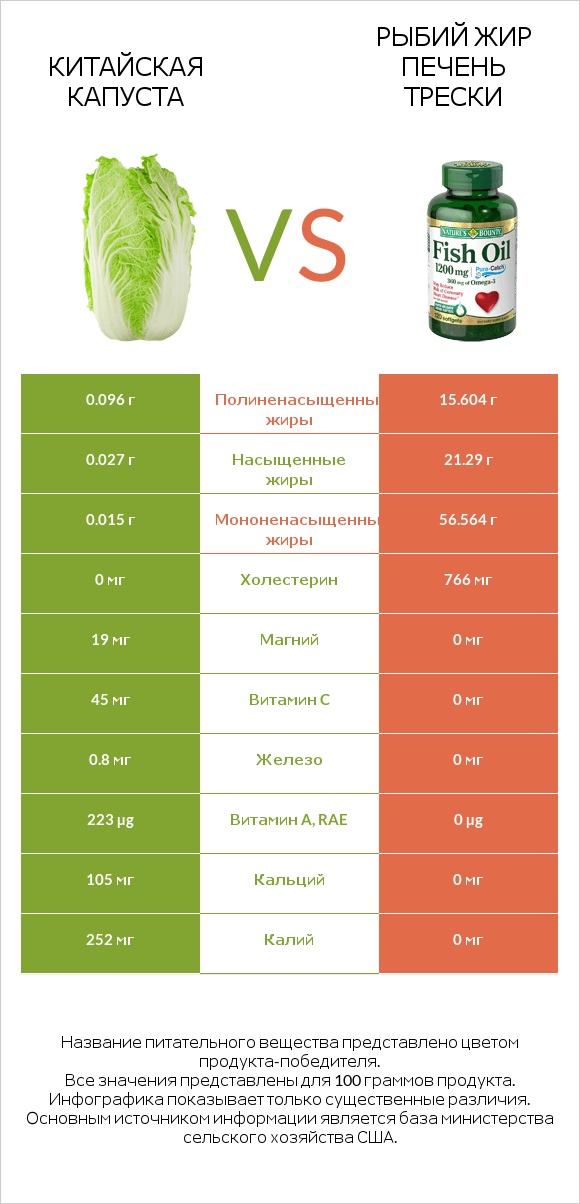 Китайская капуста vs Рыбий жир infographic