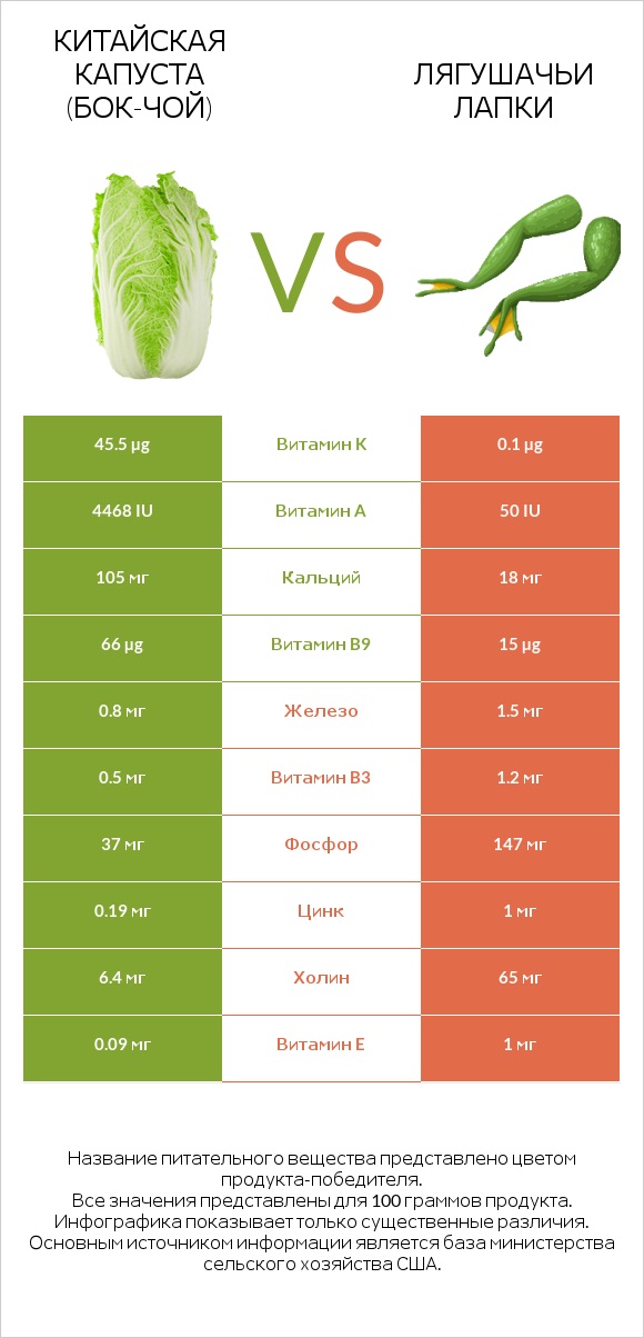 Китайская капуста (Бок-чой) vs Лягушачьи лапки infographic