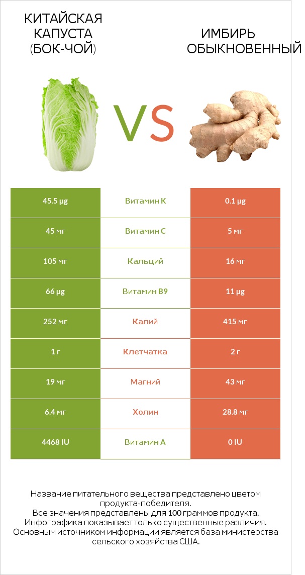 Китайская капуста vs Имбирь infographic