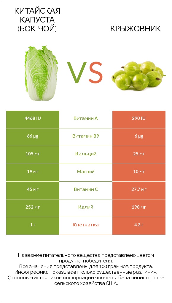 Китайская капуста (Бок-чой) vs Крыжовник infographic