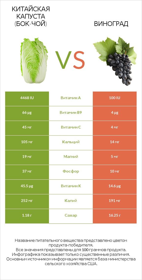 Китайская капуста (Бок-чой) vs Виноград infographic