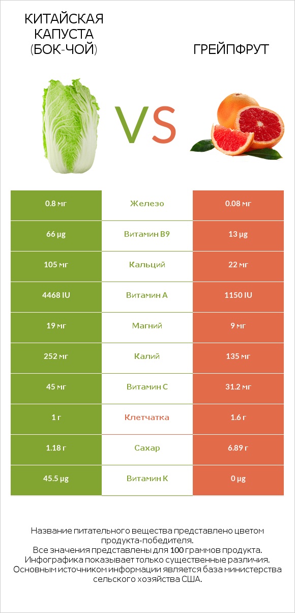 Китайская капуста (Бок-чой) vs Грейпфрут infographic