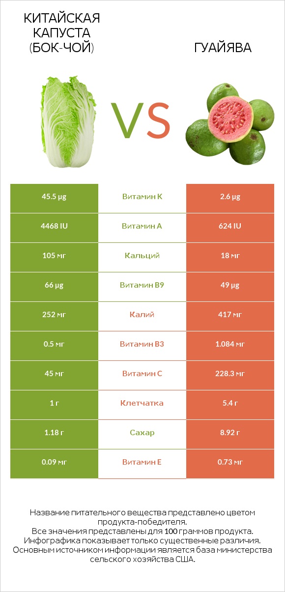 Китайская капуста (Бок-чой) vs Гуайява infographic