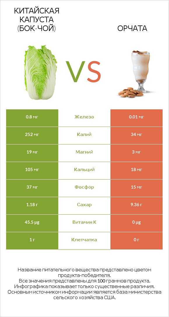 Китайская капуста (Бок-чой) vs Орчата infographic