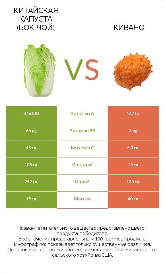 Китайская капуста (Бок-чой) vs Кивано infographic