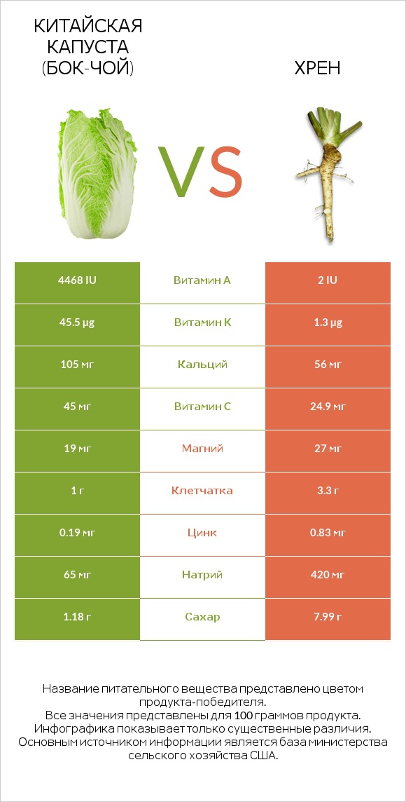 Китайская капуста (Бок-чой) vs Хрен infographic