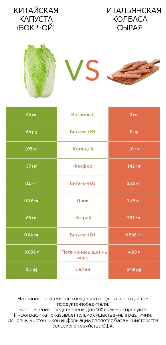 Китайская капуста (Бок-чой) vs Итальянская колбаса сырая infographic
