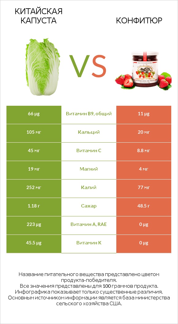 Китайская капуста (Бок-чой) vs Конфитюр infographic