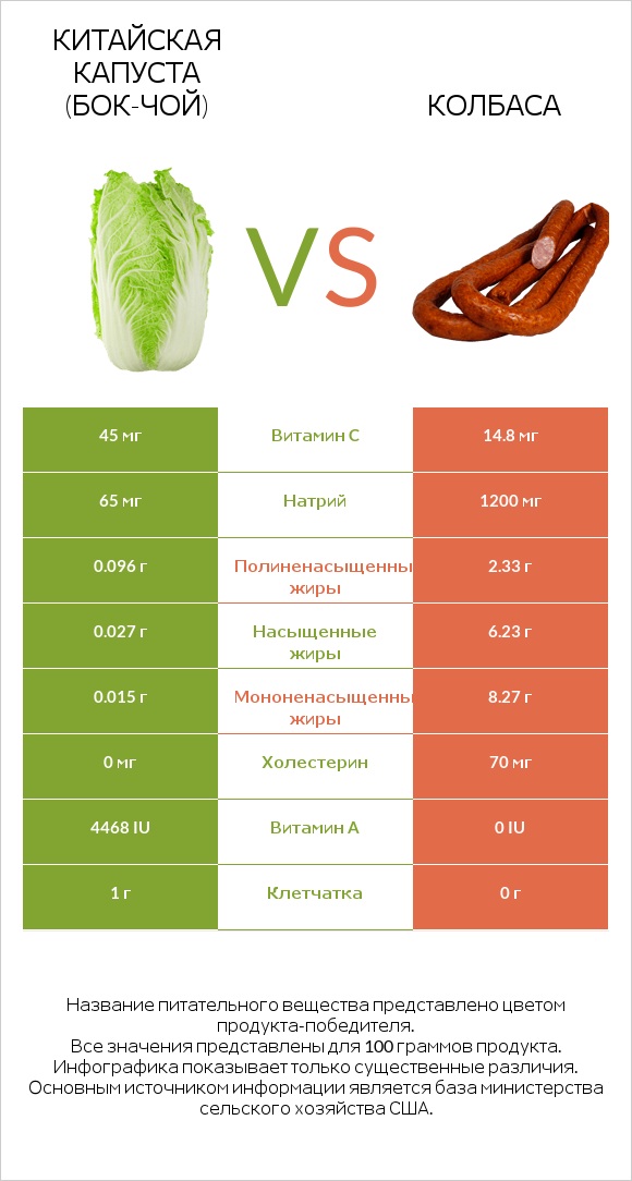 Китайская капуста (Бок-чой) vs Колбаса infographic