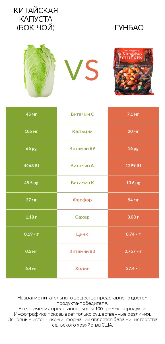 Китайская капуста (Бок-чой) vs Гунбао infographic