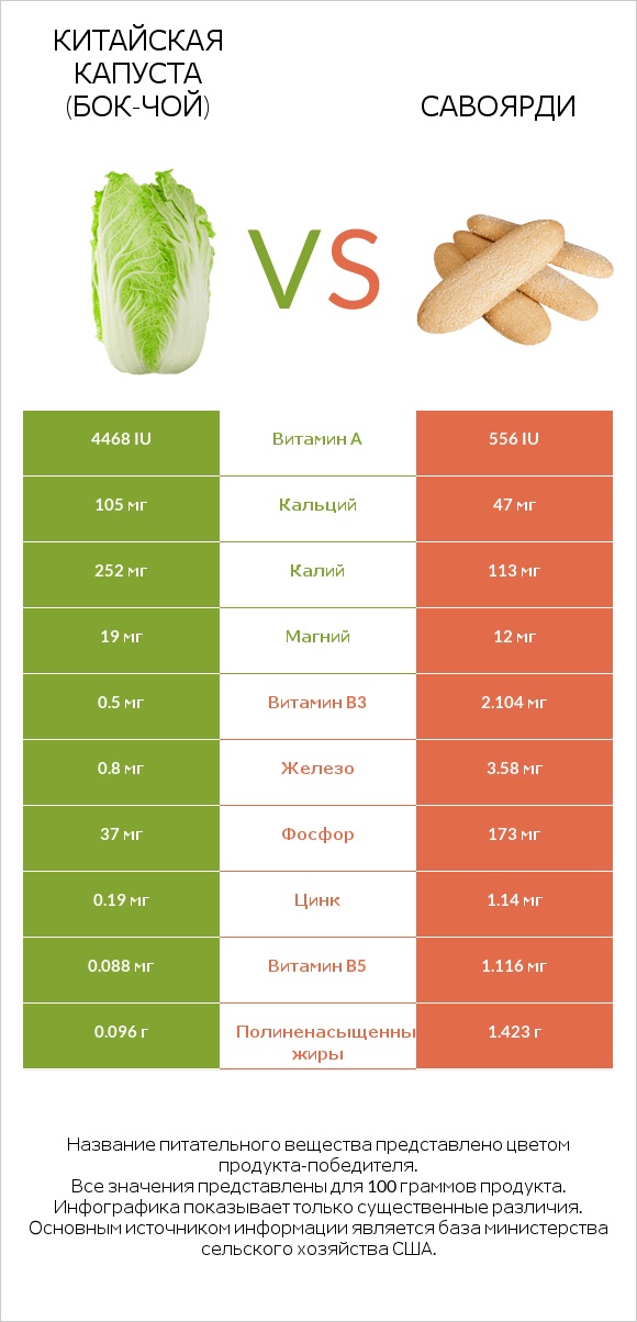 Китайская капуста (Бок-чой) vs Савоярди infographic