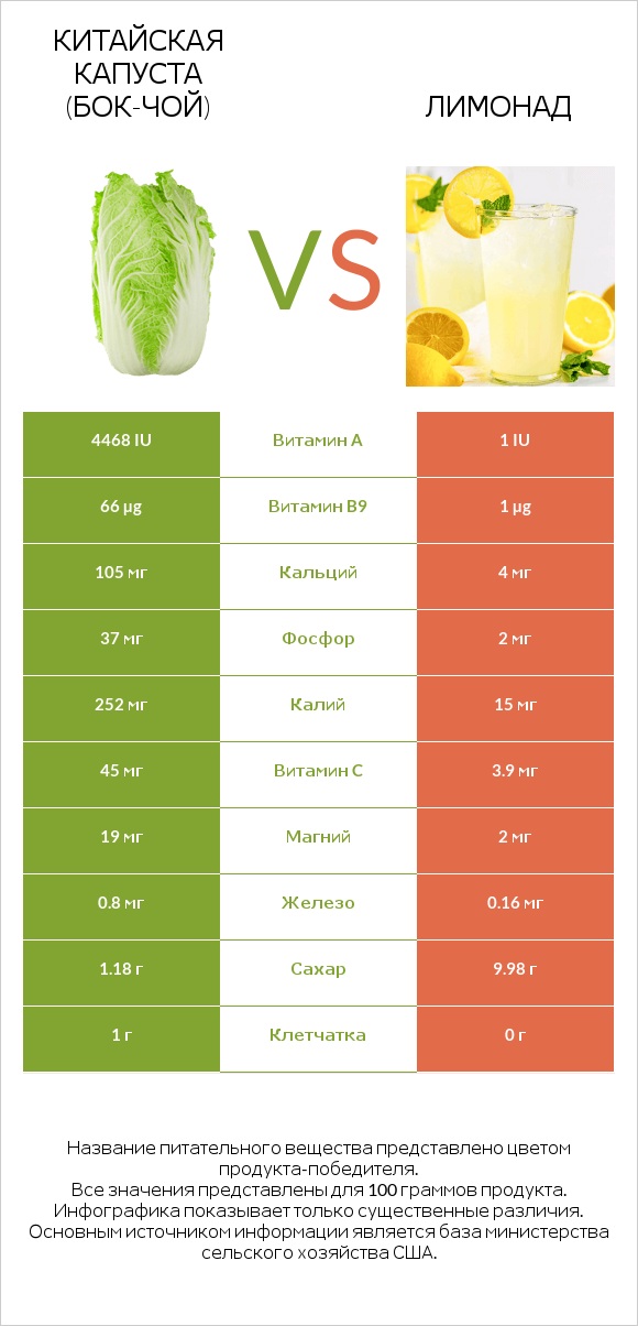 Китайская капуста (Бок-чой) vs Лимонад infographic