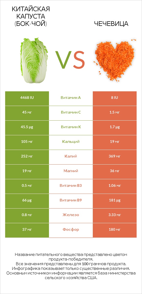 Китайская капуста (Бок-чой) vs Чечевица infographic