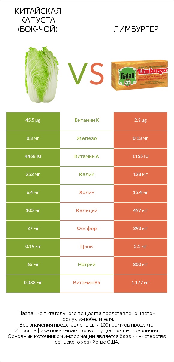 Китайская капуста (Бок-чой) vs Лимбургер infographic