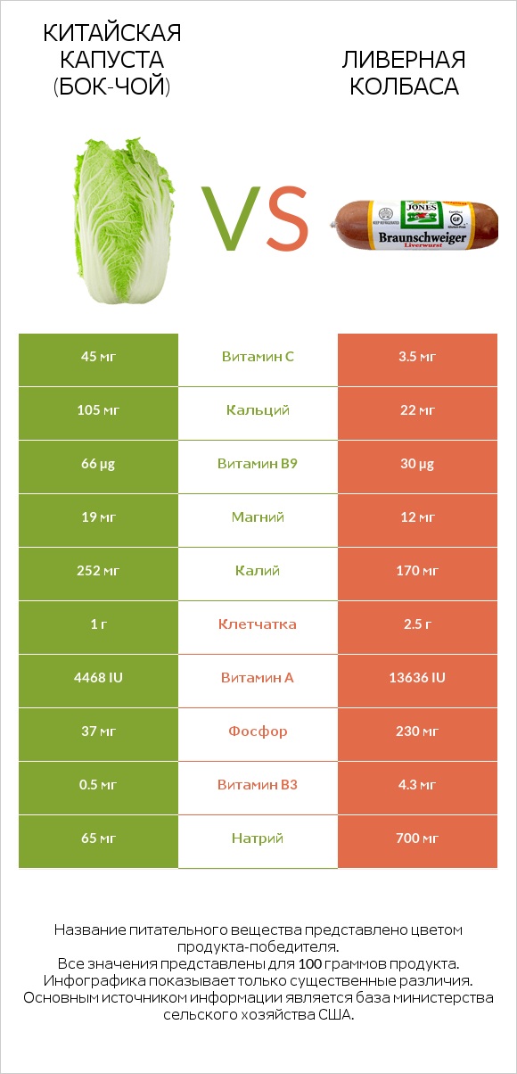Китайская капуста (Бок-чой) vs Ливерная колбаса infographic
