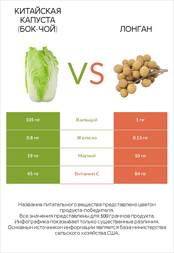 Китайская капуста (Бок-чой) vs Лонган infographic