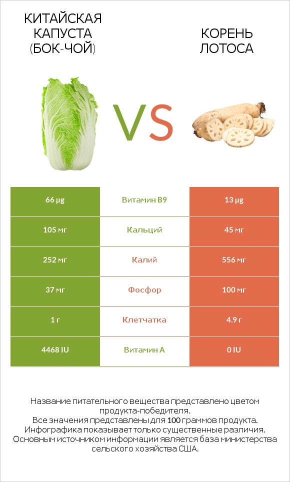 Китайская капуста (Бок-чой) vs Корень лотоса infographic