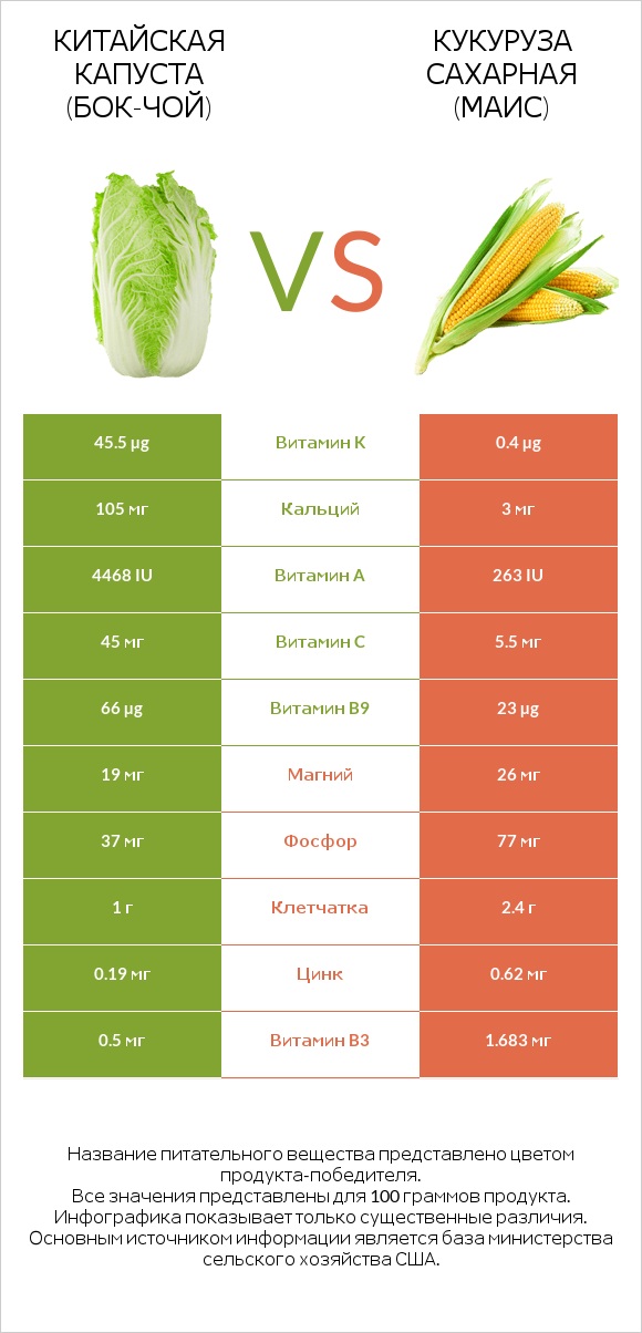 Китайская капуста (Бок-чой) vs Кукуруза сахарная (маис) infographic