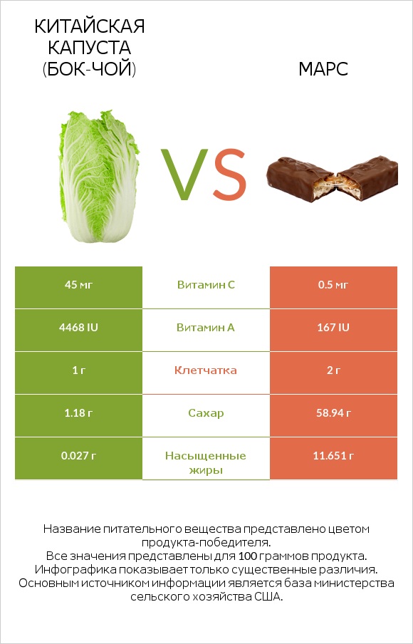 Китайская капуста (Бок-чой) vs Марс infographic