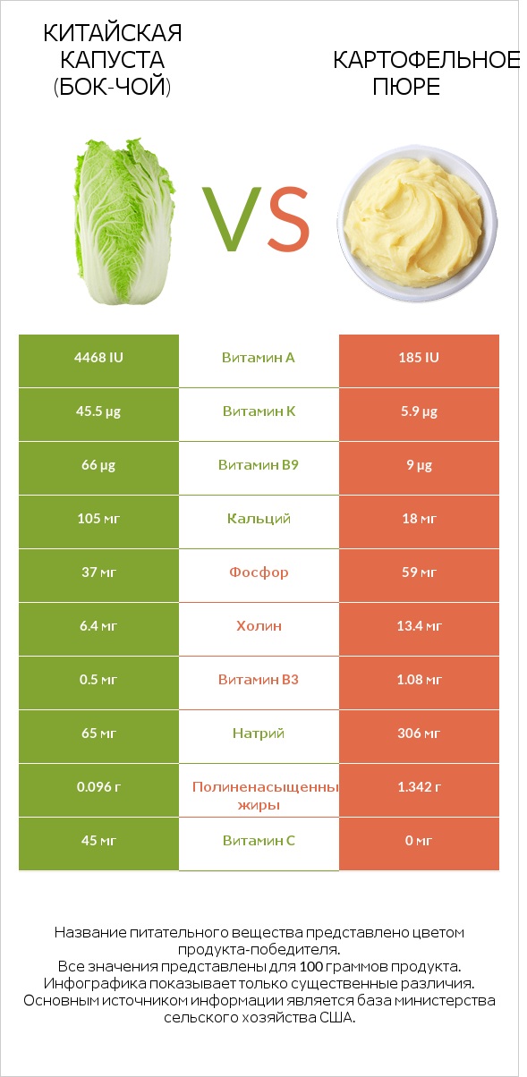 Китайская капуста (Бок-чой) vs Картофельное пюре infographic