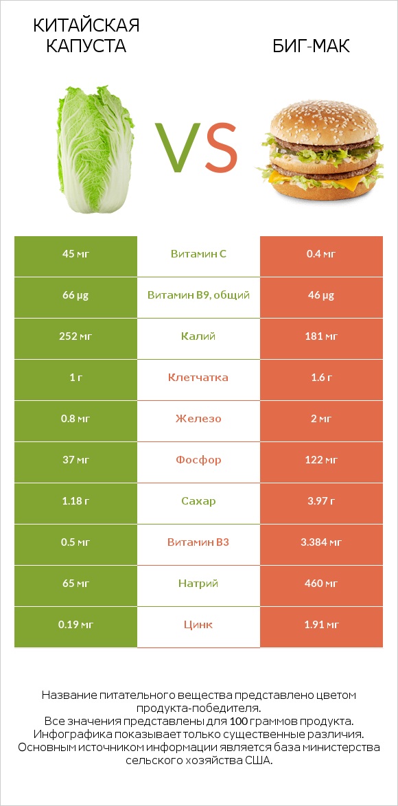 Китайская капуста (Бок-чой) vs Биг-Мак infographic