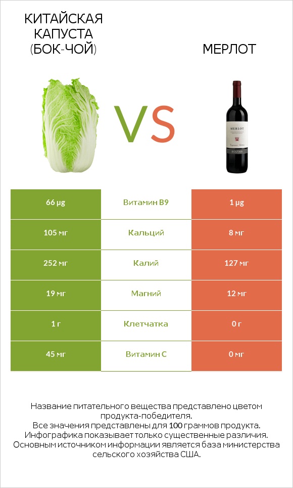 Китайская капуста (Бок-чой) vs Мерлот infographic