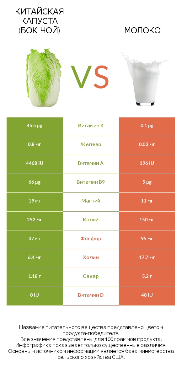 Китайская капуста (Бок-чой) vs Молоко infographic