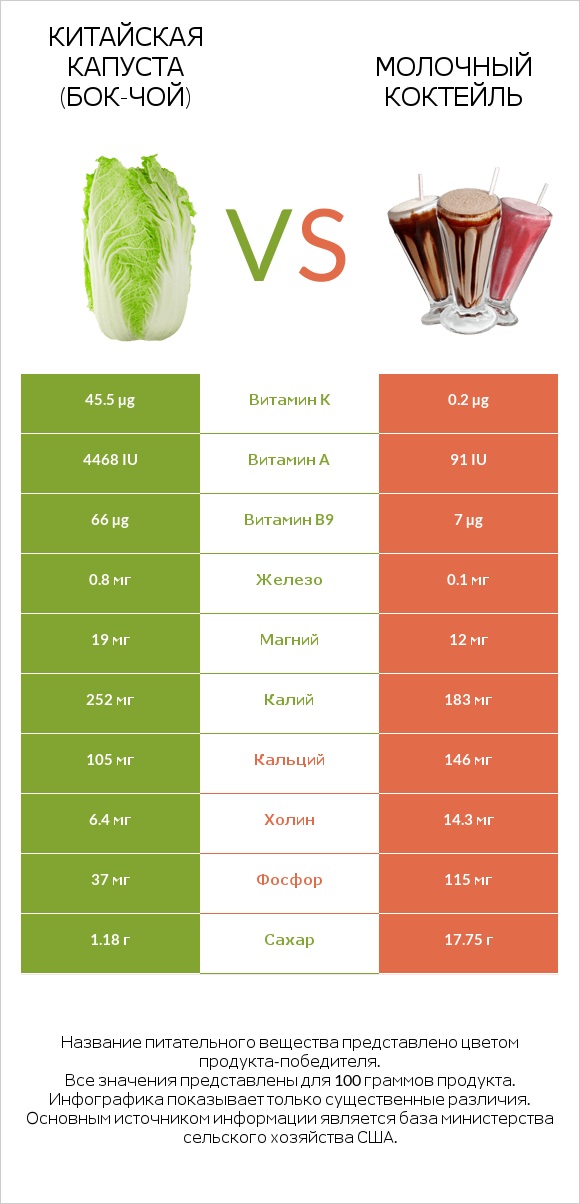 Китайская капуста (Бок-чой) vs Молочный коктейль infographic