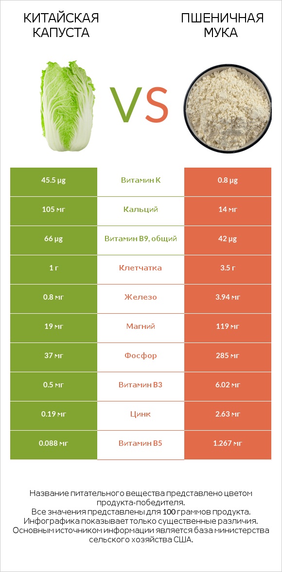 Китайская капуста vs Пшеничная мука infographic